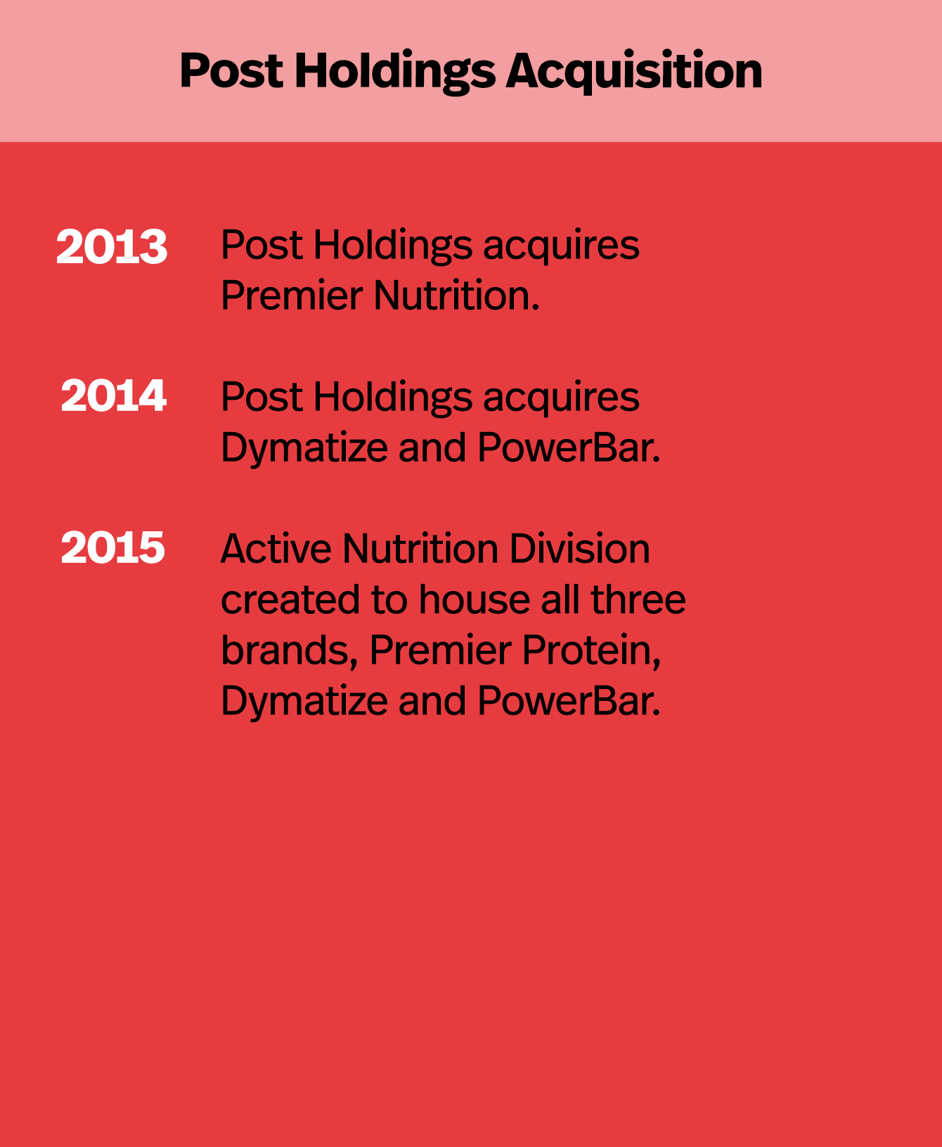 2013: Post Holdings acquires Premier Nutrition. 2014: Post Holdings acquires Dymatize and PowerBar. 2015: Active Nutrition Division created to house all three brands.