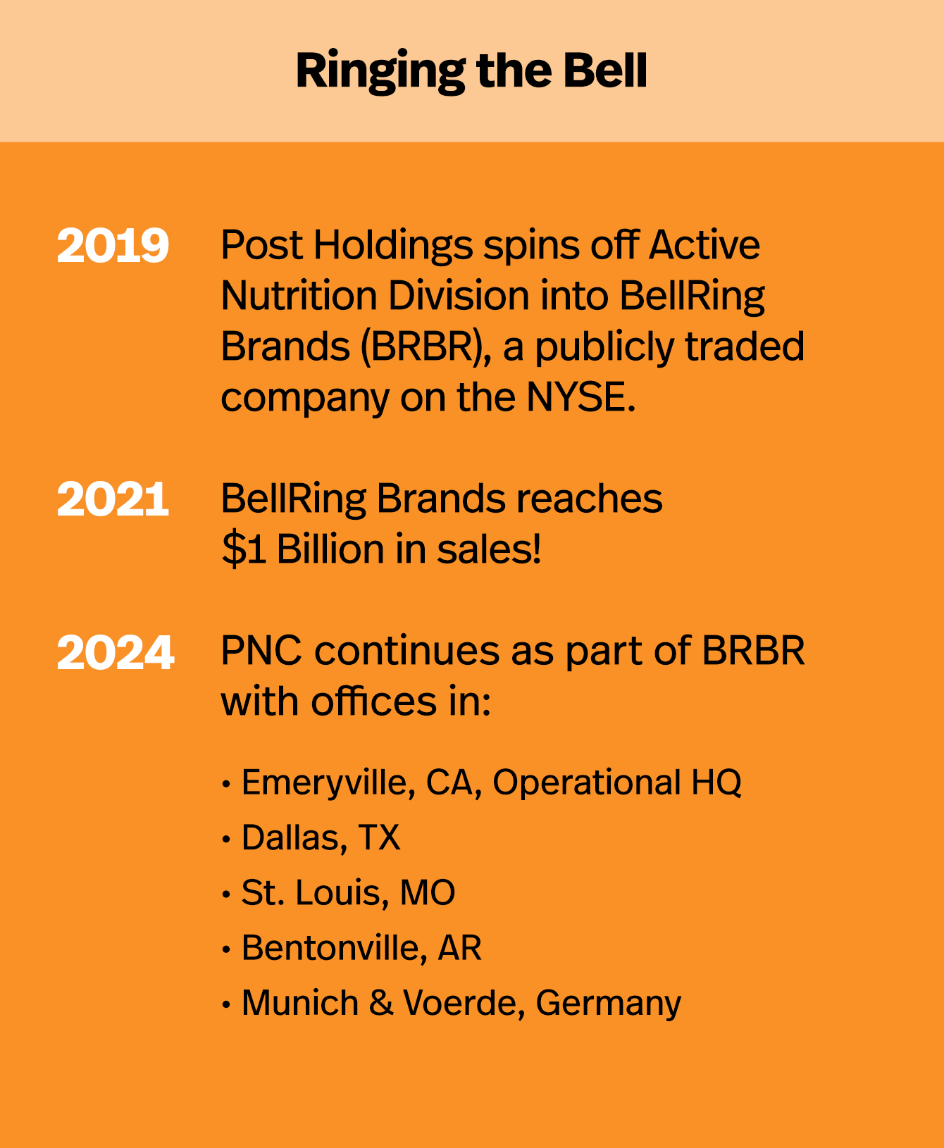 2019: Post Holdings spins active Nutrition Division into BellRing Brands (BRBR), a publicly traded company on the NYSE. 2021: BellRing Brands reaches$1 Billion in sales! 2024: PNC continues to operate as part of BellRing Brands with offices in:Emeryville, CA, Operational HQ, Dallas, TX, St. Louis, MO, Bentonville, AR, Munich, Germany