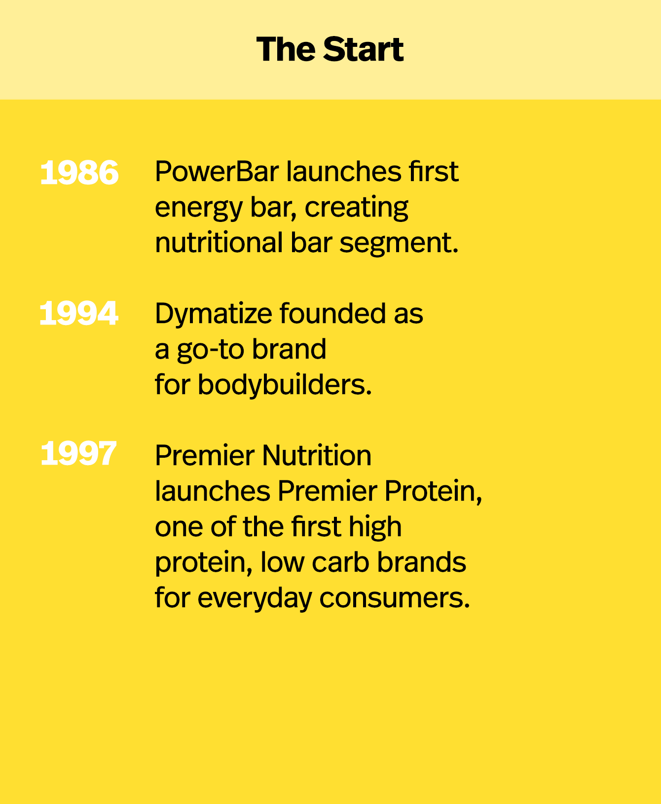 1986: PowerBar launches first energy bar, creating nutritional bar segment. 1994: Dymatize founded as a go-to brand for bodybuilders. 1997: Premier Nutrition launches Premier Protein, one of the first high protein shakes for everyday consumers.